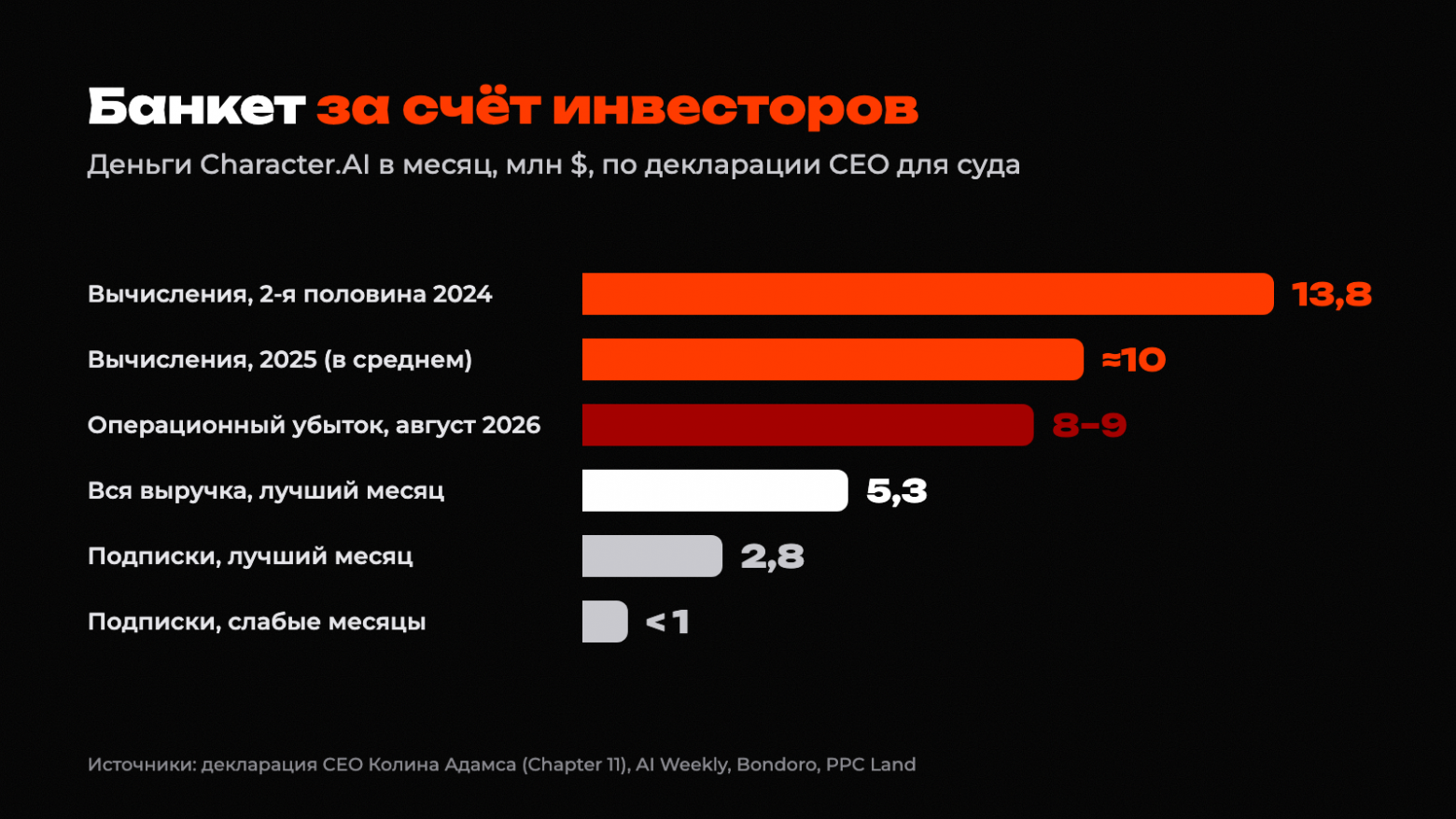Деньги Character.AI в месяц: вычисления, убыток, выручка и подписки